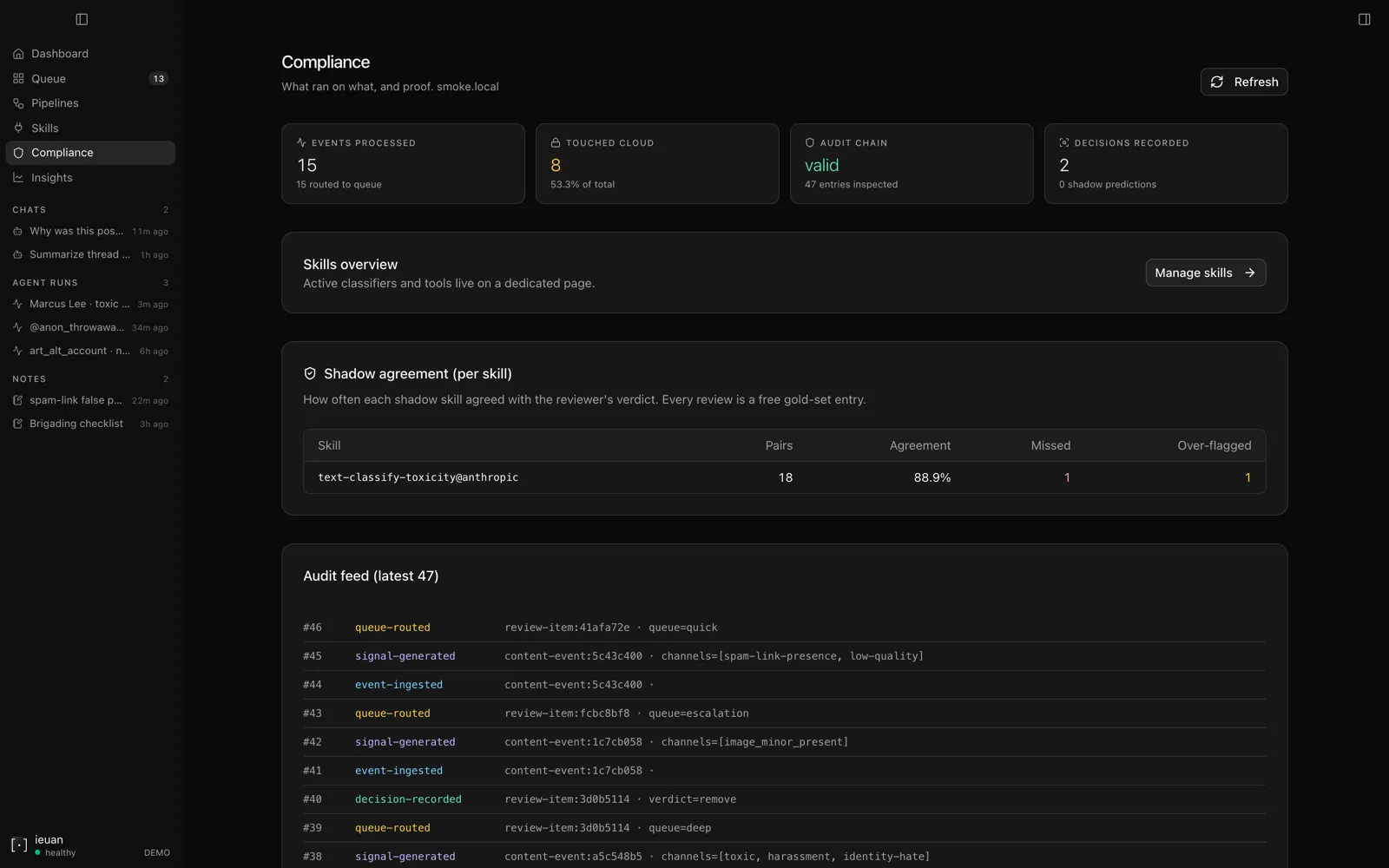 Compliance — shadow agreement between AI and human decisions, over the hash-chained audit feed
