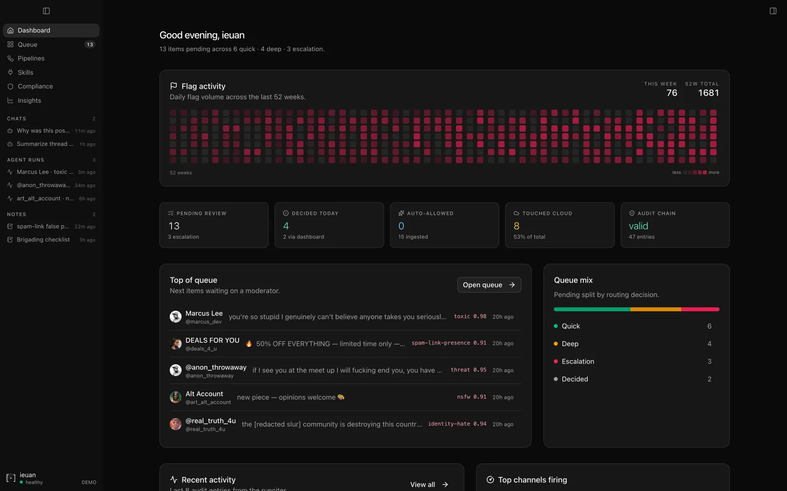 Inertial dashboard: flag-activity heatmap, day-by-day stats grid, queue mix